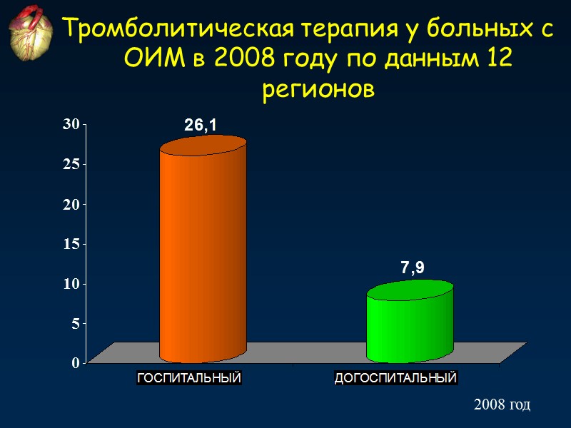 Тромболитическая терапия у больных с ОИМ в 2008 году по данным 12 регионов 2008